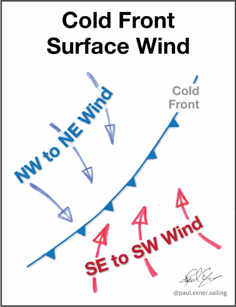 Illustration of cold front surface winds where a NW to NE wins and a SE to SW wind meet.